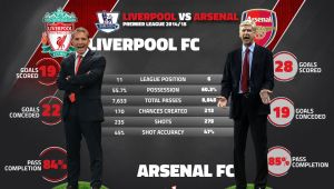 Stats Show Just How Much Better Arsenal Are Than Liverpool