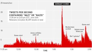 How Many People Were Saying 'Nazi' On Twitter During USA vs Germany?